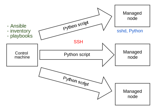 Using Ansible On OpenStack